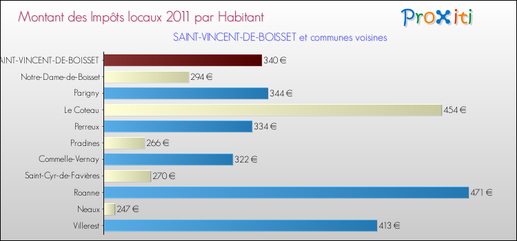 Montant des impôts locaux par Habitant pour SAINT-VINCENT-DE-BOISSET et les communes proches Comparaison des impôts locaux par habitant pour SAINT-VINCENT-DE-BOISSET et les communes voisines