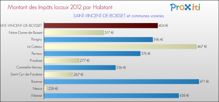 Montant des impôts locaux par Habitant pour SAINT-VINCENT-DE-BOISSET et les communes proches Comparaison des impôts locaux par habitant pour SAINT-VINCENT-DE-BOISSET et les communes voisines
