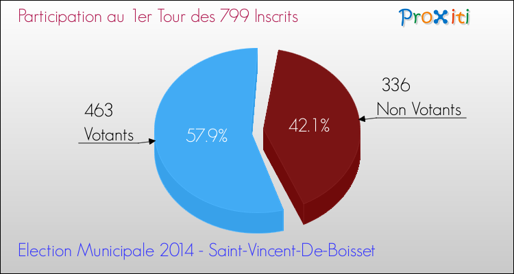 Participation au 1er Tour des Elections Municipales 2014 de la commune de Saint-Vincent-De-Boisset Elections Municipales 2014 - Participation au 1er Tour pour la commune de Saint-Vincent-De-Boisset