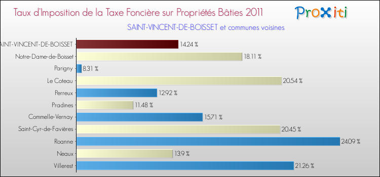 Taux d'imposition de la taxe foncière sur le bati 2011 pour SAINT-VINCENT-DE-BOISSET et les communes proches Comparaison des taux d'imposition de la taxe foncière sur le bati 2011 pour SAINT-VINCENT-DE-BOISSET et les communes voisines