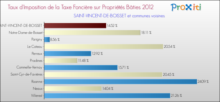 Taux d'imposition de la taxe foncière sur le bati 2012 pour SAINT-VINCENT-DE-BOISSET et les communes proches Comparaison des taux d'imposition de la taxe foncière sur le bati 2012 pour SAINT-VINCENT-DE-BOISSET et les communes voisines