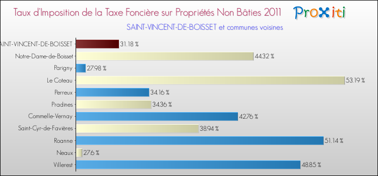 Taux d'imposition de la taxe foncière sur les immeubles et terrains non batis 2011 pour SAINT-VINCENT-DE-BOISSET et les communes proches Comparaison des taux d'imposition de la taxe foncière sur les immeubles et terrains non batis 2011 pour SAINT-VINCENT-DE-BOISSET et les communes voisines