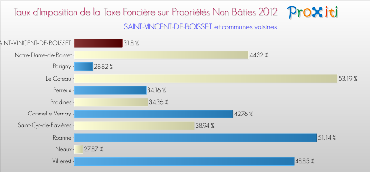 Taux d'imposition de la taxe foncière sur les immeubles et terrains non batis 2012 pour SAINT-VINCENT-DE-BOISSET et les communes proches Comparaison des taux d'imposition de la taxe foncière sur les immeubles et terrains non batis 2012 pour SAINT-VINCENT-DE-BOISSET et les communes voisines