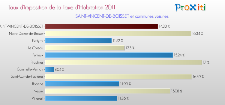 Taux d'imposition de la taxe d'habitation 2011 pour SAINT-VINCENT-DE-BOISSET et les communes proches Comparaison des taux d'imposition de la taxe d'habitation 2011 pour SAINT-VINCENT-DE-BOISSET et les communes voisines