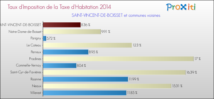 Taux d'imposition de la taxe d'habitation 2014 pour SAINT-VINCENT-DE-BOISSET et les communes proches Comparaison des taux d'imposition de la taxe d'habitation 2014 pour SAINT-VINCENT-DE-BOISSET et les communes voisines