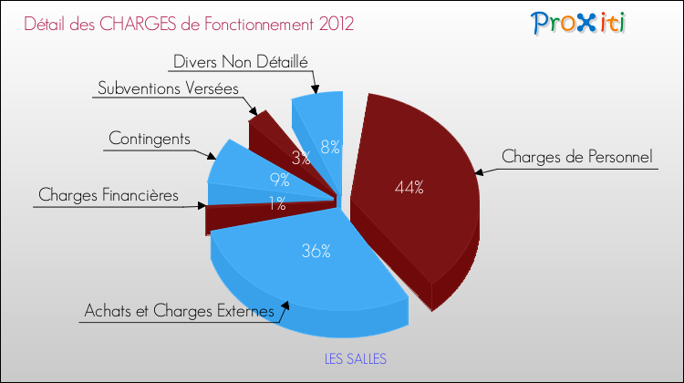 Décomposition des Charges de Fonctionnement 2012 de la commune de LES SALLES Charges de Fonctionnement 2012 pour la commune de LES SALLES