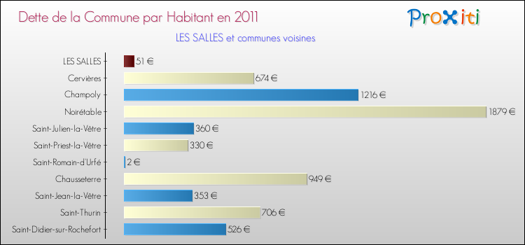 Dette par habitant de la commune en 2011 pour LES SALLES et les communes proches Comparaison de la dette par habitant de la commune en 2011 pour LES SALLES et les communes voisines