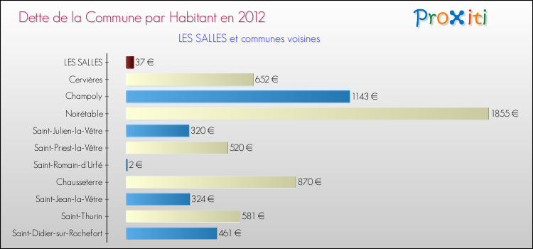 Dette par habitant de la commune en 2012 pour LES SALLES et les communes proches Comparaison de la dette par habitant de la commune en 2012 pour LES SALLES et les communes voisines