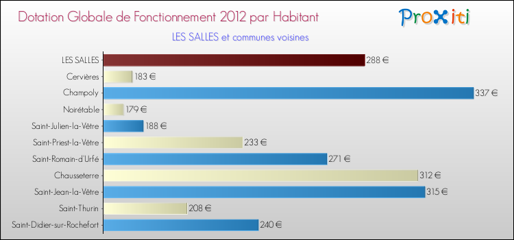 Montant des dotations globales de fonctionnement DGF par Habitant pour LES SALLES et les communes proches Comparaison des des dotations globales de fonctionnement DGF par habitant pour LES SALLES et les communes voisines