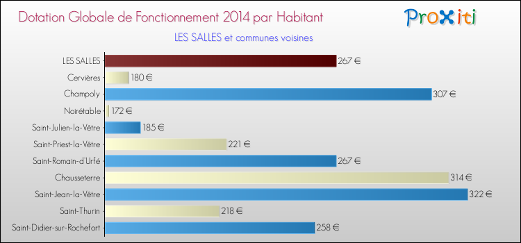 Montant des dotations globales de fonctionnement DGF par Habitant pour LES SALLES et les communes proches en 2014. Comparaison des des dotations globales de fonctionnement DGF par habitant pour LES SALLES et les communes voisines en 2014.