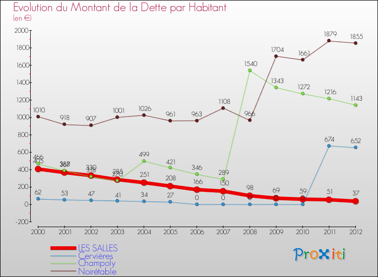 Evolution de la dette par habitant pour la commune de LES SALLES et les communes proches de 2000 à 2012 Comparaison de la dette par habitant pour LES SALLES et les communes voisines de 2000 à 2012