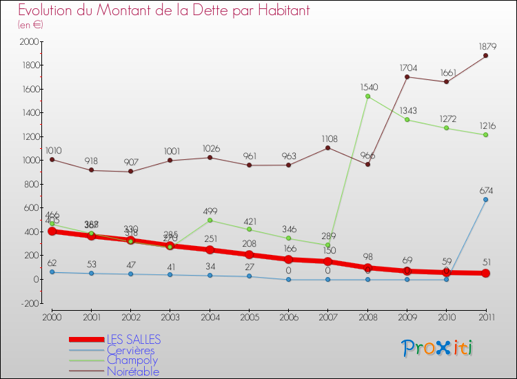 Evolution de la dette par habitant pour la commune de LES SALLES et les communes proches Comparaison de la dette par habitant pour LES SALLES et les communes voisines