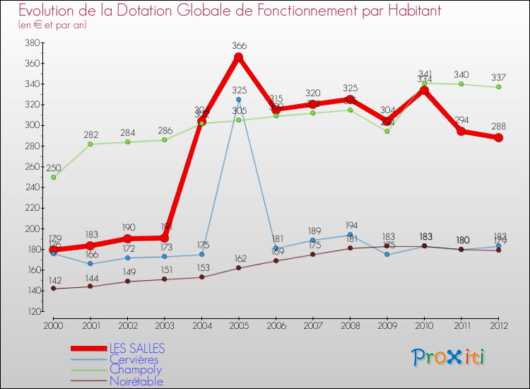 Evolution et montant de la dotation globale de fonctionnement par Habitant pour LES SALLES et les communes proches Comparaison des dotations globales de fonctionnement par habitant pour LES SALLES et les communes voisines