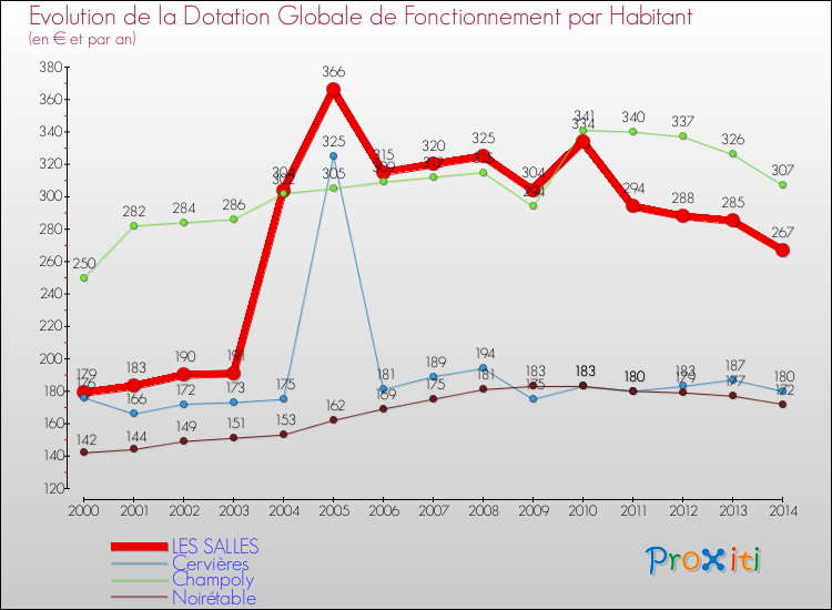 Evolution et montant de la dotation globale de fonctionnement par Habitant pour LES SALLES et les communes proches de 2000 à 2014. Comparaison des dotations globales de fonctionnement par habitant pour LES SALLES et les communes voisines de 2000 à 2014.