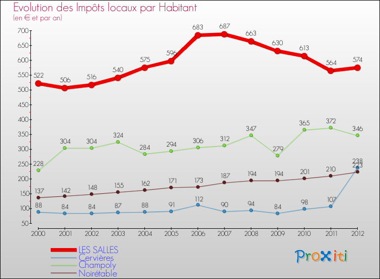 Evolution et montant des impôts locaux par Habitant pour LES SALLES et les communes proches Comparaison des impôts locaux par habitant pour LES SALLES et les communes voisines
