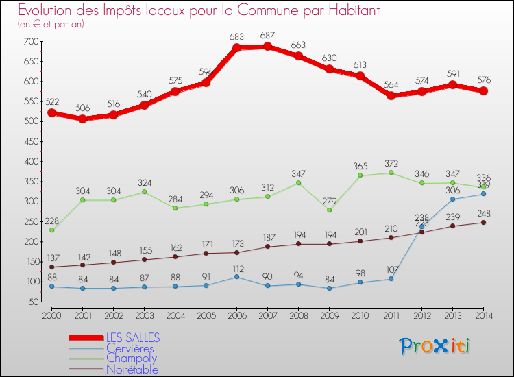 Evolution et montant des impôts locaux par Habitant pour LES SALLES et les communes proches de 2000 à 2014 Comparaison des impôts locaux par habitant pour LES SALLES et les communes voisines de 2000 à 2014