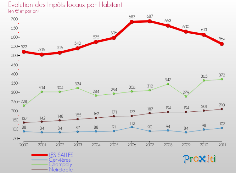 Evolution et montant des impôts locaux par Habitant pour LES SALLES et les communes proches Comparaison des impôts locaux par habitant pour LES SALLES et les communes voisines