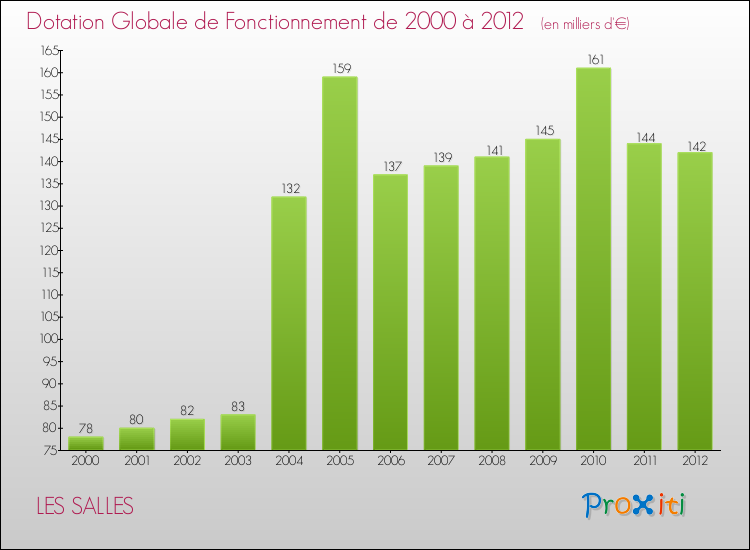 Evolution du montant de la Dotation Globale de Fonctionnement pour la commune de LES SALLES de 2000 à 2012 Evolution du montant de la Dotation Globale de Fonctionnement pour LES SALLES de 2000 à 2012