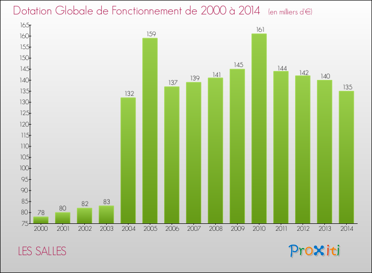 Evolution du montant de la Dotation Globale de Fonctionnement pour la commune de LES SALLES de 2000 à 2014 Evolution du montant de la Dotation Globale de Fonctionnement pour LES SALLES de 2000 à 2014