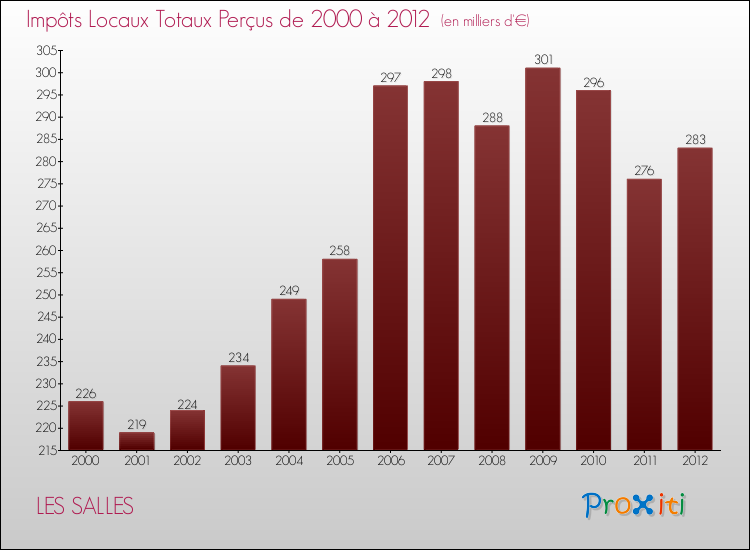 Evolution des Impôts Locaux pour la commune de LES SALLES de 2000 à 2012 Evolution des Impôts Locaux pour LES SALLES de 2000 à 2012