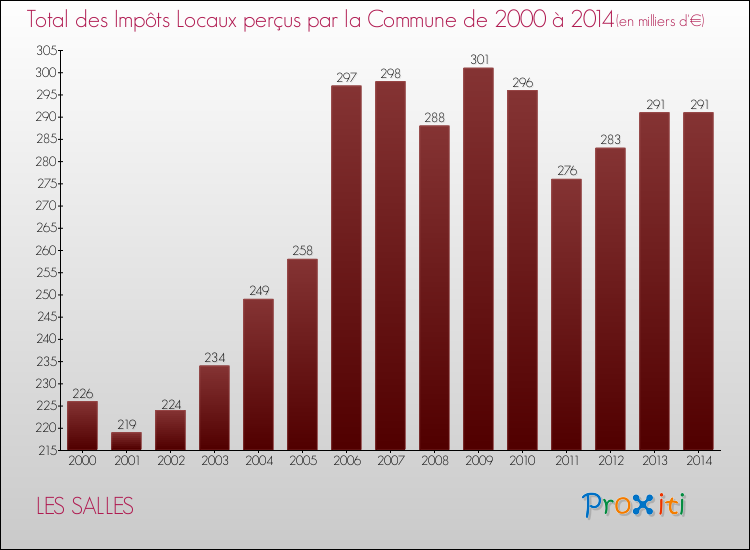 Evolution des Impôts Locaux pour la commune de LES SALLES de 2000 à 2014 Evolution des Impôts Locaux pour LES SALLES de 2000 à 2014