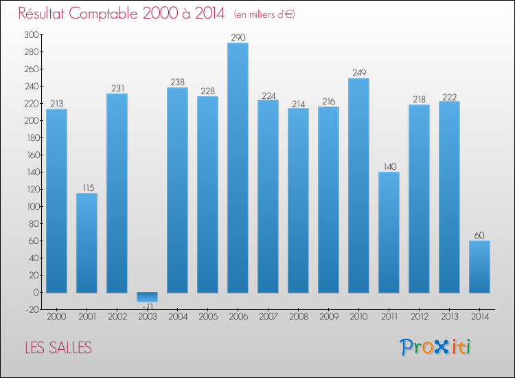 Evolution du résultat comptable pour la commune de LES SALLES de 2000 à 2014 Evolution du résultat comptable pour LES SALLES de 2000 à 2014