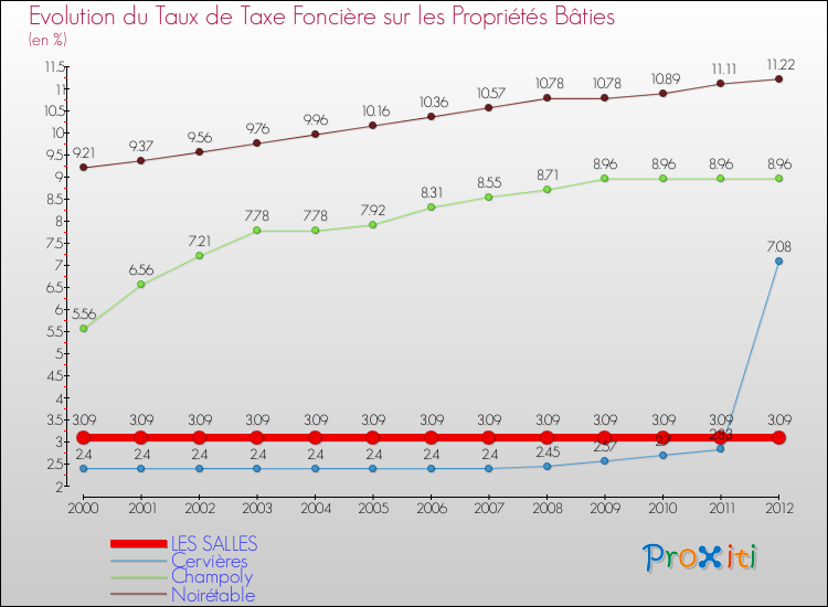 Evolution du taux de la taxe foncière sur le bati pour LES SALLES et les communes proches de 2000 à 2012 Comparaison des taux de taxe foncière sur le bati pour LES SALLES et les communes voisines de 2000 à 2012