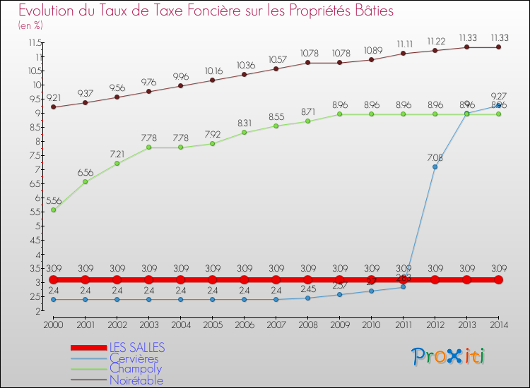 Evolution du taux de la taxe foncière sur le bati pour LES SALLES et les communes proches de 2000 à 2014 Comparaison des taux de taxe foncière sur le bati pour LES SALLES et les communes voisines de 2000 à 2014