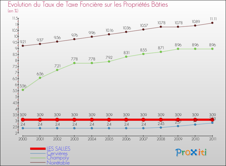 Evolution du taux de la taxe foncière sur le bati pour LES SALLES et les communes proches Comparaison des taux de taxe foncière sur le bati pour LES SALLES et les communes voisines