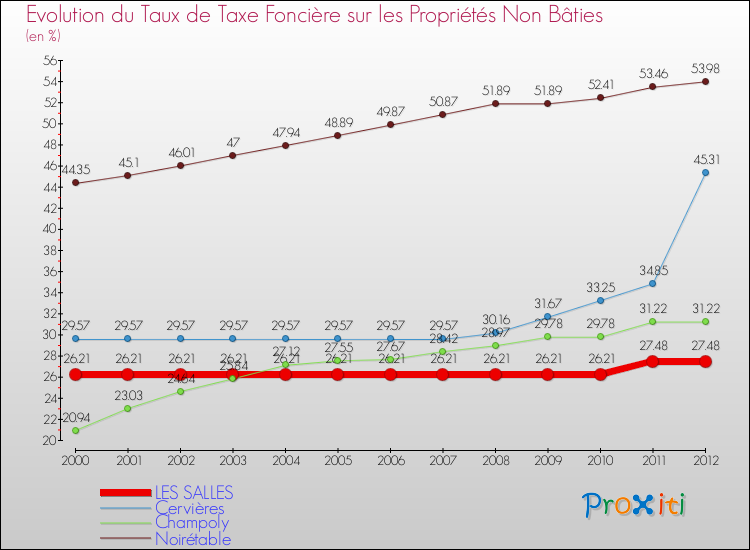 Evolution du taux de la taxe foncière sur les immeubles et terrains non batis pour LES SALLES et les communes proches de 2000 à 2012 Comparaison des taux de la taxe foncière sur les immeubles et terrains non batis pour LES SALLES et les communes voisines de 2000 à 2012