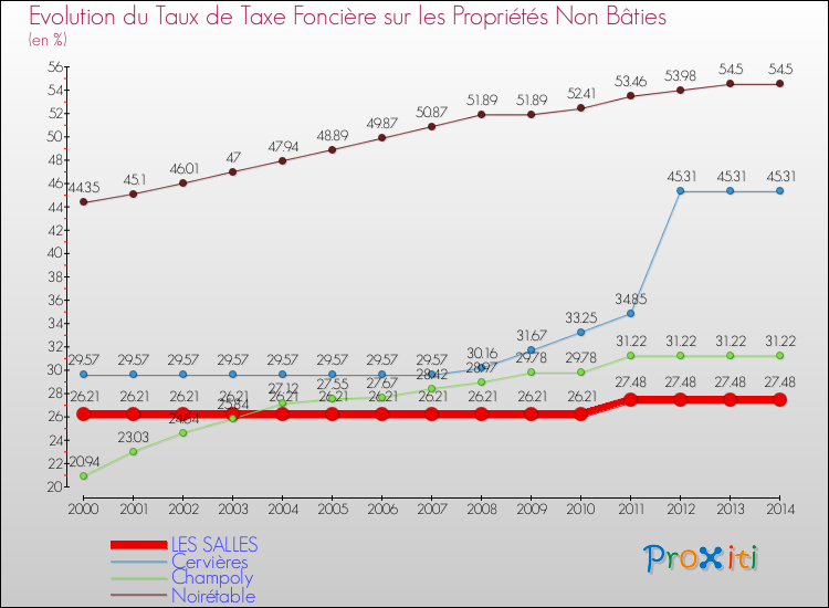 Evolution du taux de la taxe foncière sur les immeubles et terrains non batis pour LES SALLES et les communes proches de 2000 à 2014 Comparaison des taux de la taxe foncière sur les immeubles et terrains non batis pour LES SALLES et les communes voisines de 2000 à 2014