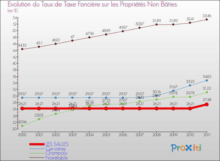 Evolution du taux de la taxe foncière sur les immeubles et terrains non batis pour LES SALLES et les communes proches Comparaison des taux de la taxe foncière sur les immeubles et terrains non batis pour LES SALLES et les communes voisines