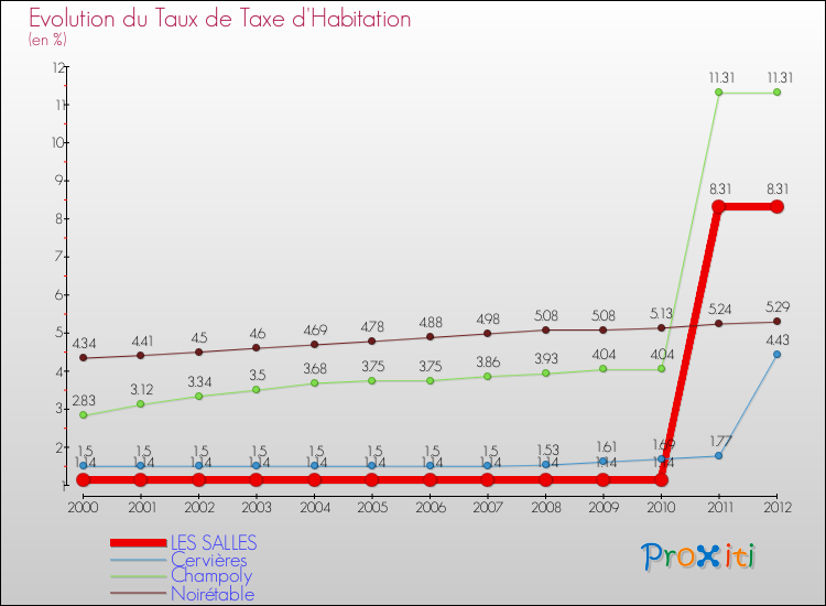 Evolution du taux de la taxe d'habitation pour LES SALLES et les communes proches Comparaison des taux de la taxe d'habitation pour LES SALLES et les communes voisines