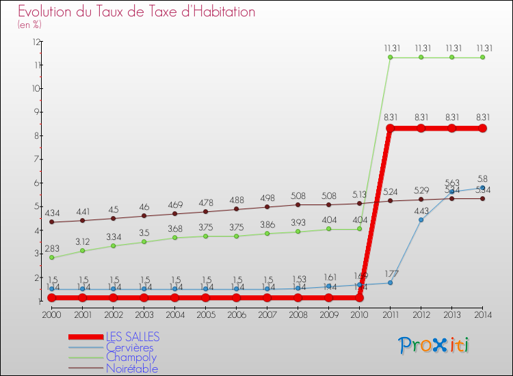 Evolution du taux de la taxe d'habitation pour LES SALLES et les communes proches de 2000 à 2014 Comparaison des taux de la taxe d'habitation pour LES SALLES et les communes voisines de 2000 à 2014