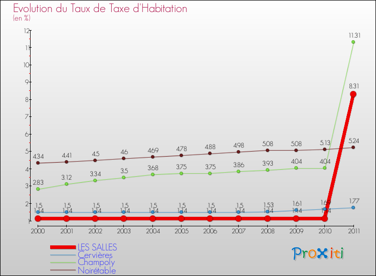 Evolution du taux de la taxe d'habitation pour LES SALLES et les communes proches Comparaison des taux de la taxe d'habitation pour LES SALLES et les communes voisines