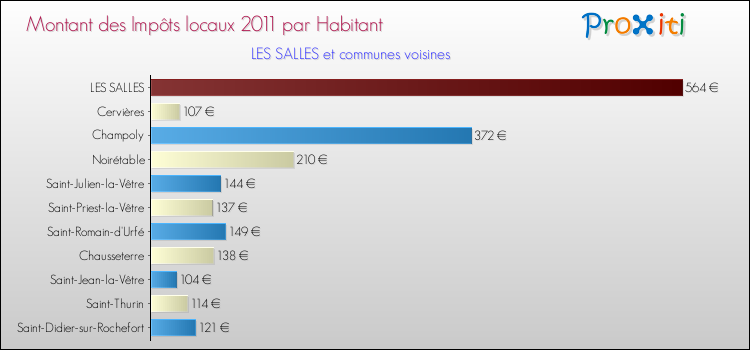 Montant des impôts locaux par Habitant pour LES SALLES et les communes proches Comparaison des impôts locaux par habitant pour LES SALLES et les communes voisines