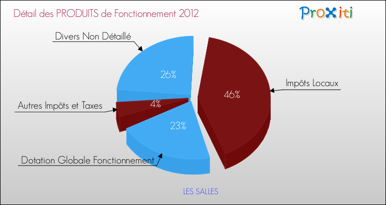 Décomposition du Budget de Fonctionnement 2012 de la commune de LES SALLES Budget de Fonctionnement 2012 pour la commune de LES SALLES
