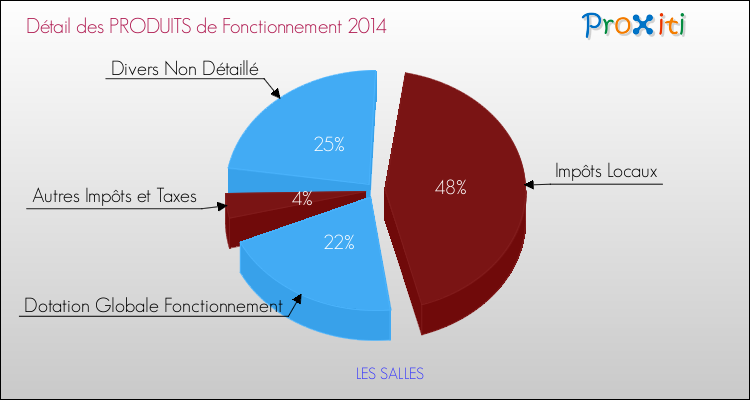 Décomposition du Budget de Fonctionnement 2014 de la commune de LES SALLES Budget de Fonctionnement 2014 pour la commune de LES SALLES