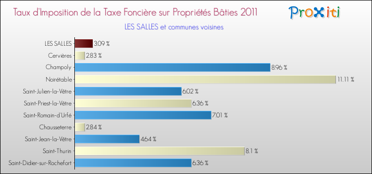 Taux d'imposition de la taxe foncière sur le bati 2011 pour LES SALLES et les communes proches Comparaison des taux d'imposition de la taxe foncière sur le bati 2011 pour LES SALLES et les communes voisines