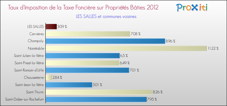 Taux d'imposition de la taxe foncière sur le bati 2012 pour LES SALLES et les communes proches Comparaison des taux d'imposition de la taxe foncière sur le bati 2012 pour LES SALLES et les communes voisines