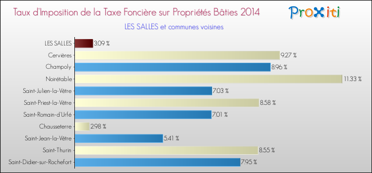 Taux d'imposition de la taxe foncière sur le bati 2014 pour LES SALLES et les communes proches Comparaison des taux d'imposition de la taxe foncière sur le bati 2014 pour LES SALLES et les communes voisines