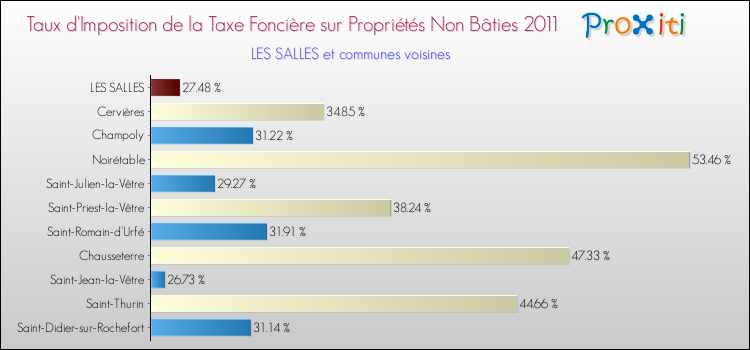 Taux d'imposition de la taxe foncière sur les immeubles et terrains non batis 2011 pour LES SALLES et les communes proches Comparaison des taux d'imposition de la taxe foncière sur les immeubles et terrains non batis 2011 pour LES SALLES et les communes voisines