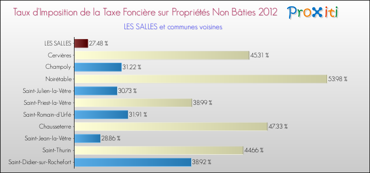 Taux d'imposition de la taxe foncière sur les immeubles et terrains non batis 2012 pour LES SALLES et les communes proches Comparaison des taux d'imposition de la taxe foncière sur les immeubles et terrains non batis 2012 pour LES SALLES et les communes voisines