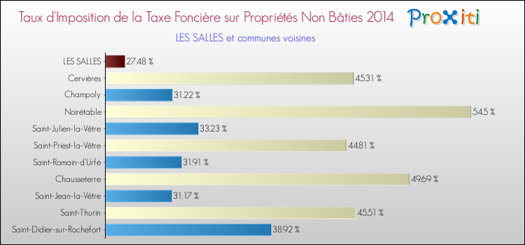 Taux d'imposition de la taxe foncière sur les immeubles et terrains non batis 2014 pour LES SALLES et les communes proches Comparaison des taux d'imposition de la taxe foncière sur les immeubles et terrains non batis 2014 pour LES SALLES et les communes voisines
