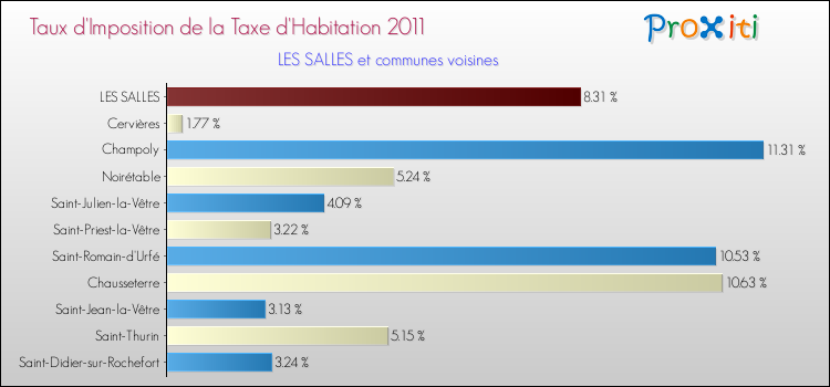 Taux d'imposition de la taxe d'habitation 2011 pour LES SALLES et les communes proches Comparaison des taux d'imposition de la taxe d'habitation 2011 pour LES SALLES et les communes voisines