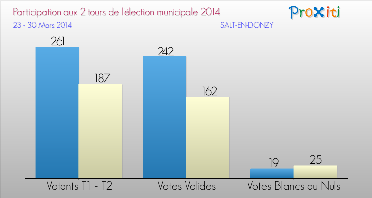 Participation comparée des 2 tours des Elections Municipales 2014 de la commune de SALT-EN-DONZY Elections Municipales 2014 - Participation comparée des 2 tours pour la commune de SALT-EN-DONZY