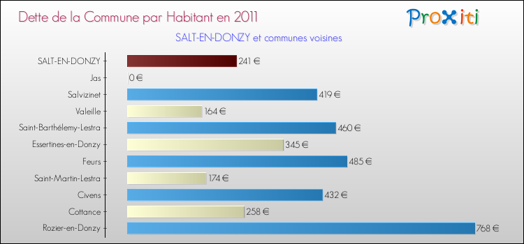 Dette par habitant de la commune en 2011 pour SALT-EN-DONZY et les communes proches Comparaison de la dette par habitant de la commune en 2011 pour SALT-EN-DONZY et les communes voisines