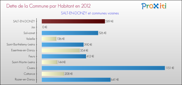 Dette par habitant de la commune en 2012 pour SALT-EN-DONZY et les communes proches Comparaison de la dette par habitant de la commune en 2012 pour SALT-EN-DONZY et les communes voisines