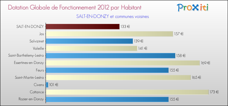Montant des dotations globales de fonctionnement DGF par Habitant pour SALT-EN-DONZY et les communes proches Comparaison des des dotations globales de fonctionnement DGF par habitant pour SALT-EN-DONZY et les communes voisines