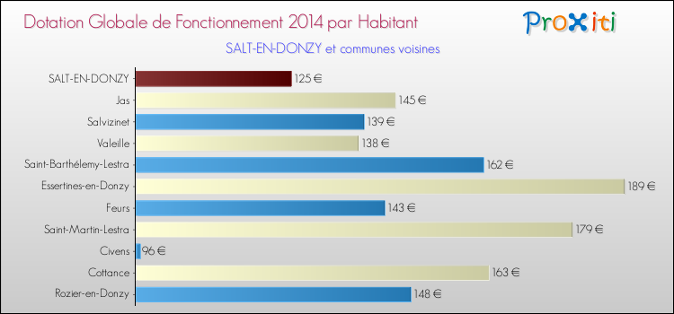 Montant des dotations globales de fonctionnement DGF par Habitant pour SALT-EN-DONZY et les communes proches en 2014. Comparaison des des dotations globales de fonctionnement DGF par habitant pour SALT-EN-DONZY et les communes voisines en 2014.